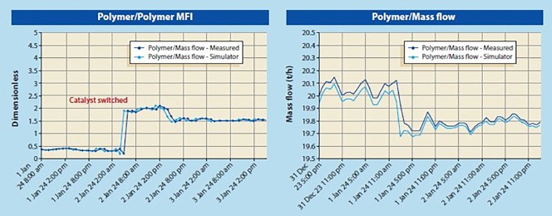 Monitoring polymer MFI and mass flow rate: measured vs simulated data
