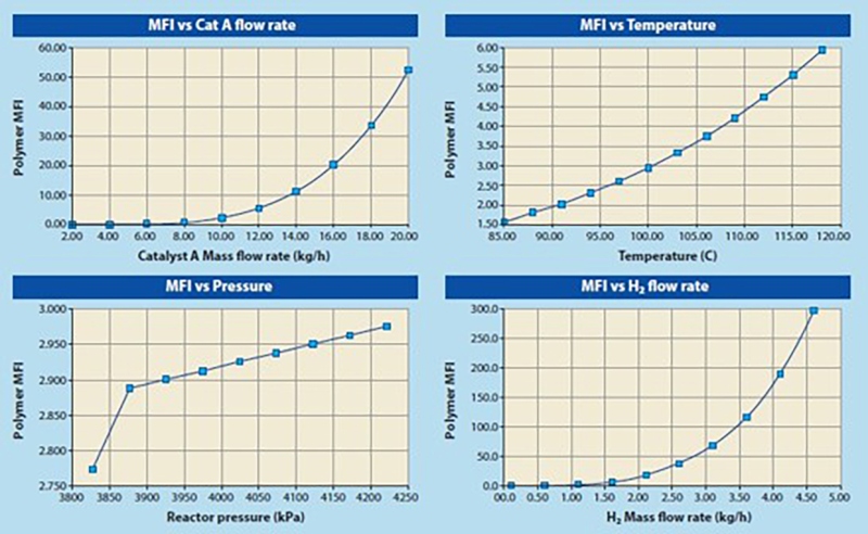 Effect of operating conditions (catalyst A and B mass flow rates, temperature, pressure, and H2 mass flow rate) on polymer MFI