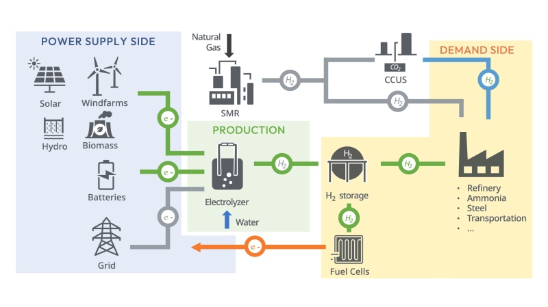 Hydrogen Production and Use