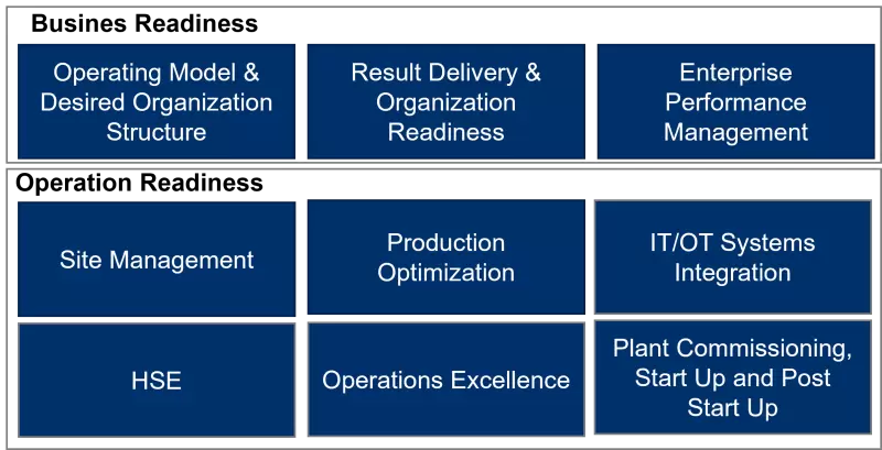 operational competencies diagram