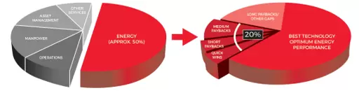 pie chart energy reduction 20 percent