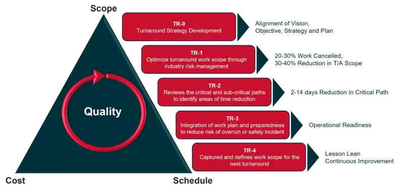 Turnaround triangle diagram